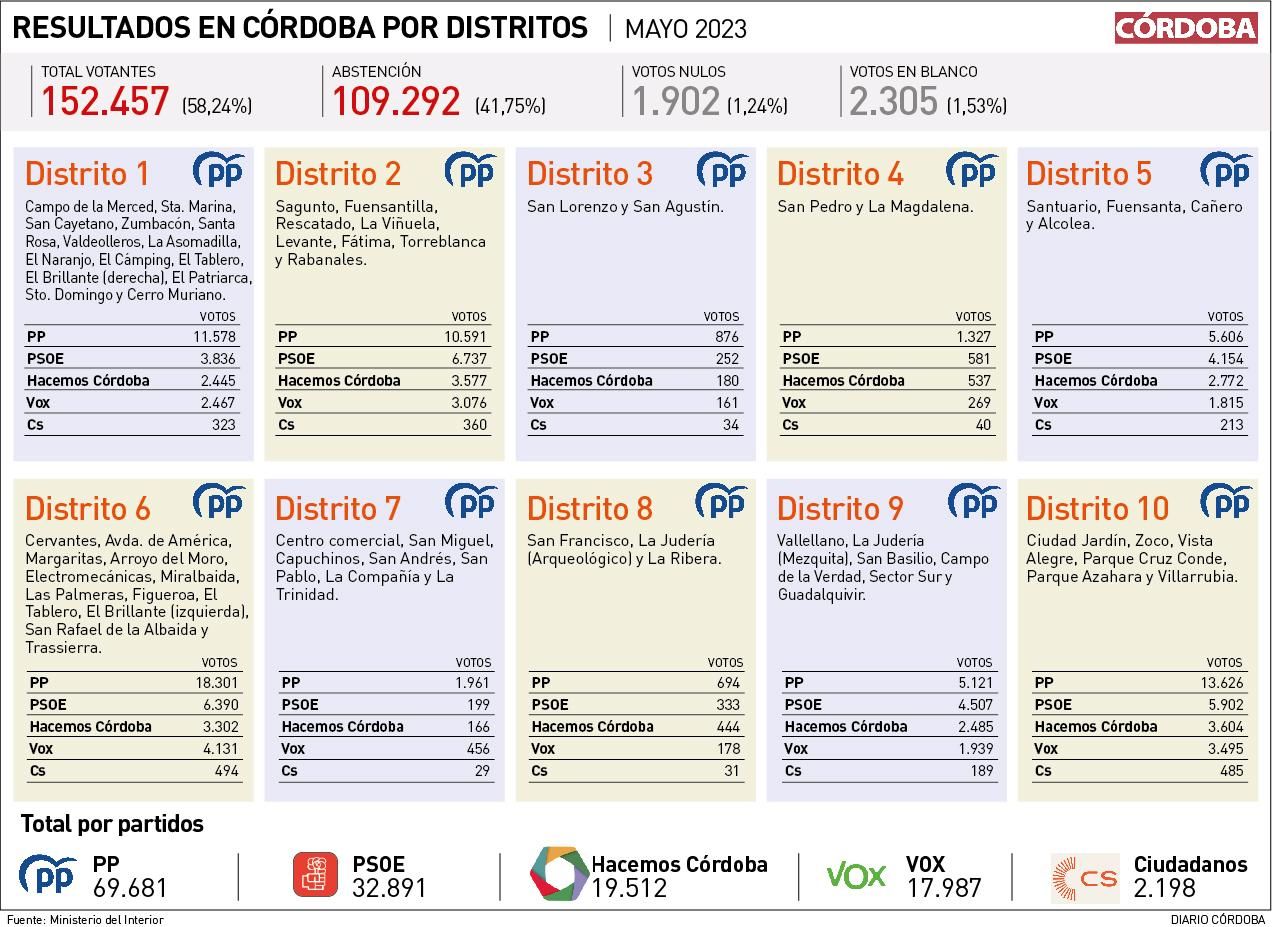 El voto de las elecciones municipales, distrito a distrito, en Córdoba capital.