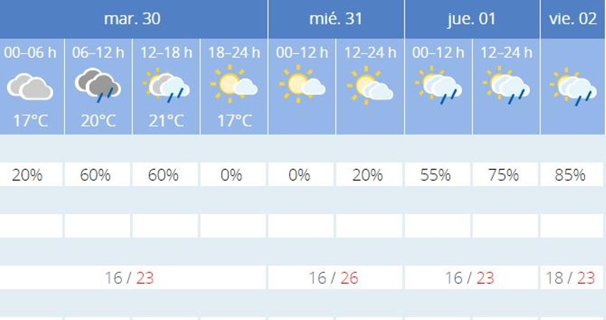 El tiempo en Valencia según Aemet.es para el resto de la semana