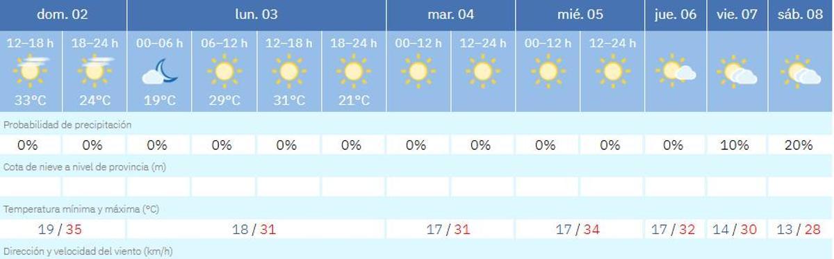 El tiempo en Zamora día a día.