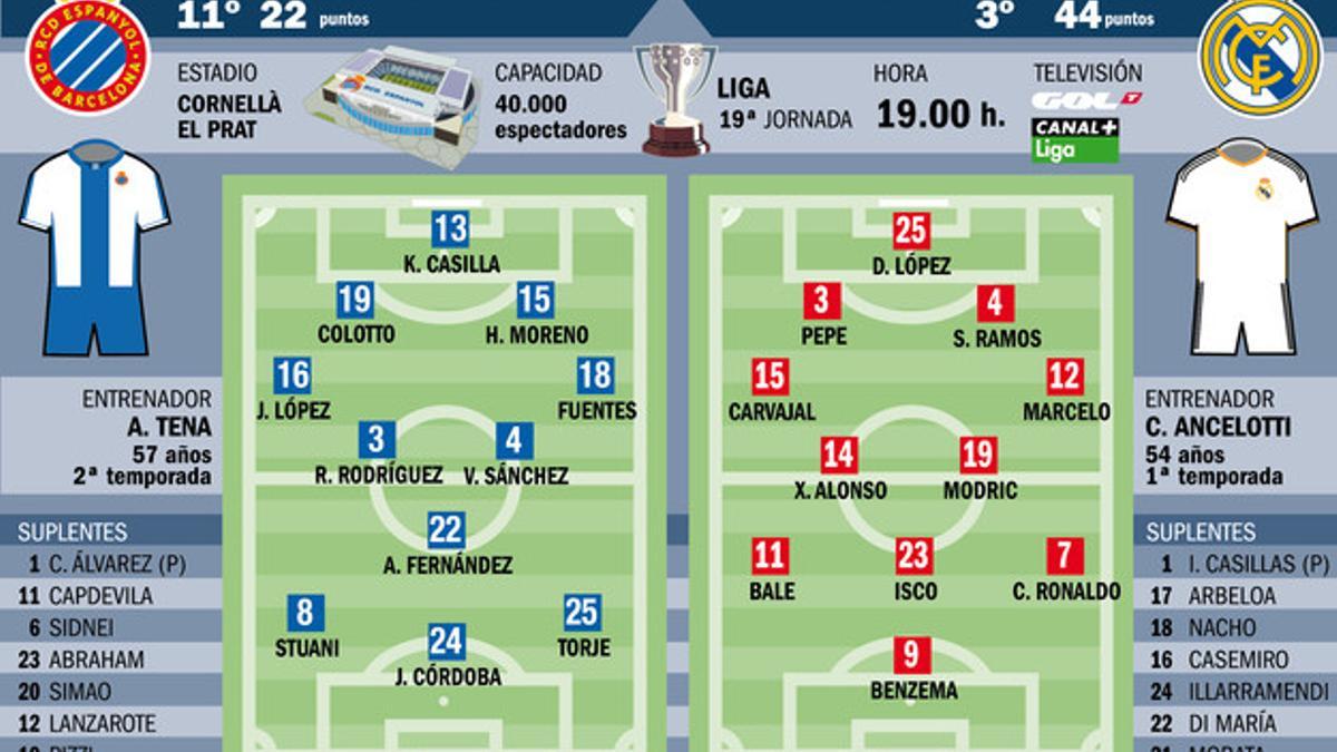 La previa del Espanyol-Real Madrid