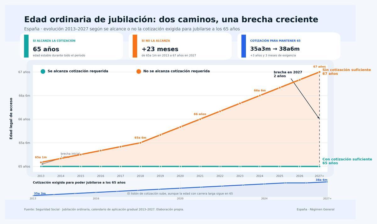 Así ha sido el aumento en la edad de jubilación desde 2013 hasta 2027