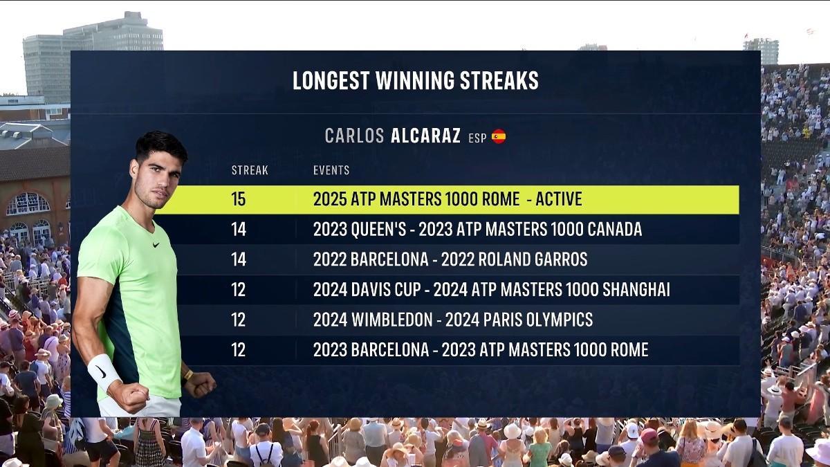 Nuevo récord de Carlos Alcaraz