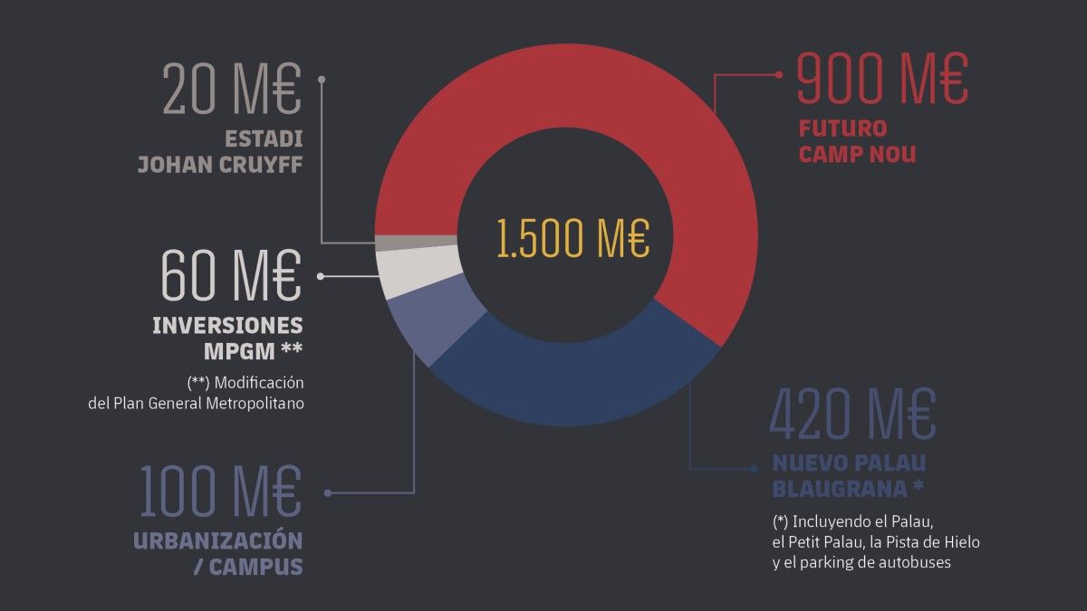 La estimación de la inversión para el Espai Barça es de 1.500 millones de euros