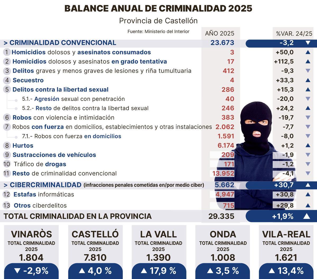 BALANCE ANUAL DE CRIMINALIDAD 2025