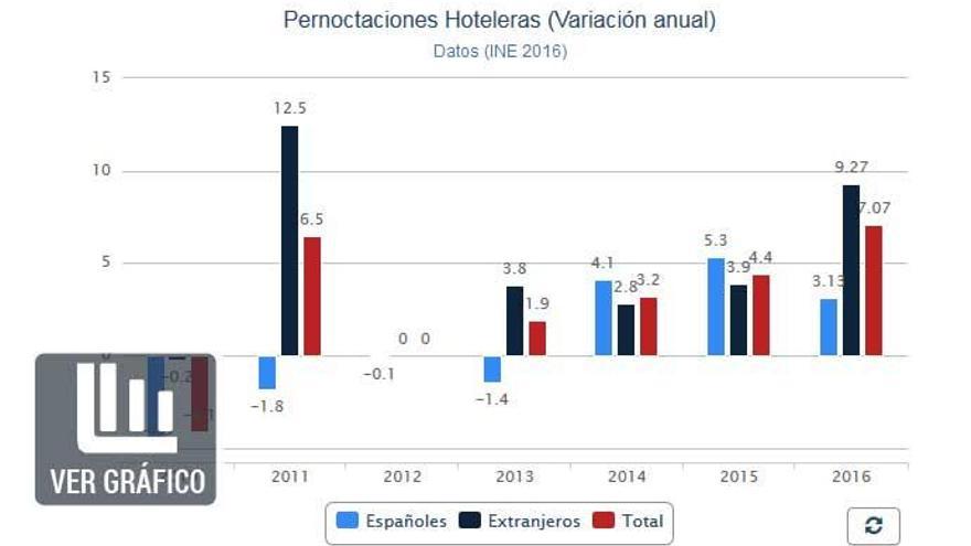 Las pernoctaciones en hoteles aumentaron un 7,1 %.