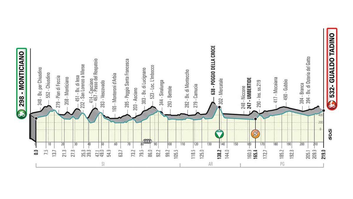 El perfil de la Etapa 3 de la Tirreno Adriático 2021