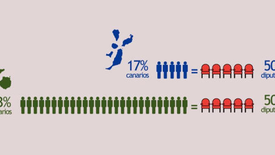 Canarias, ¿elecciones democráticas?