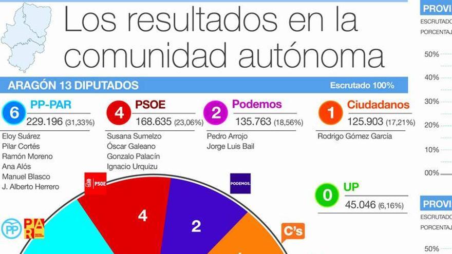 PP y PSOE aguantan en Aragón el tirón de Podemos y Ciudadanos