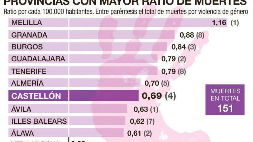 Castellón duplica la tasa nacional de crímenes machistas por población