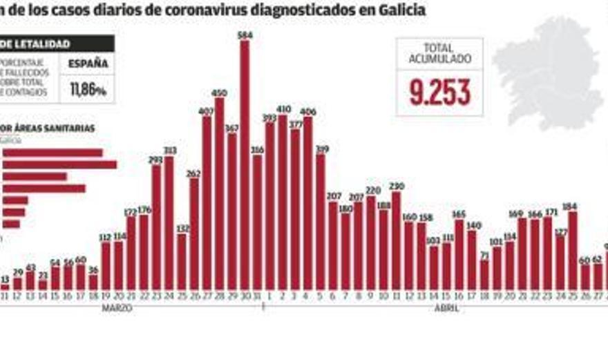 La muerte de un hombre de 55 años en Ourense eleva a 595 las víctimas mortales con Covid-19 en Galicia