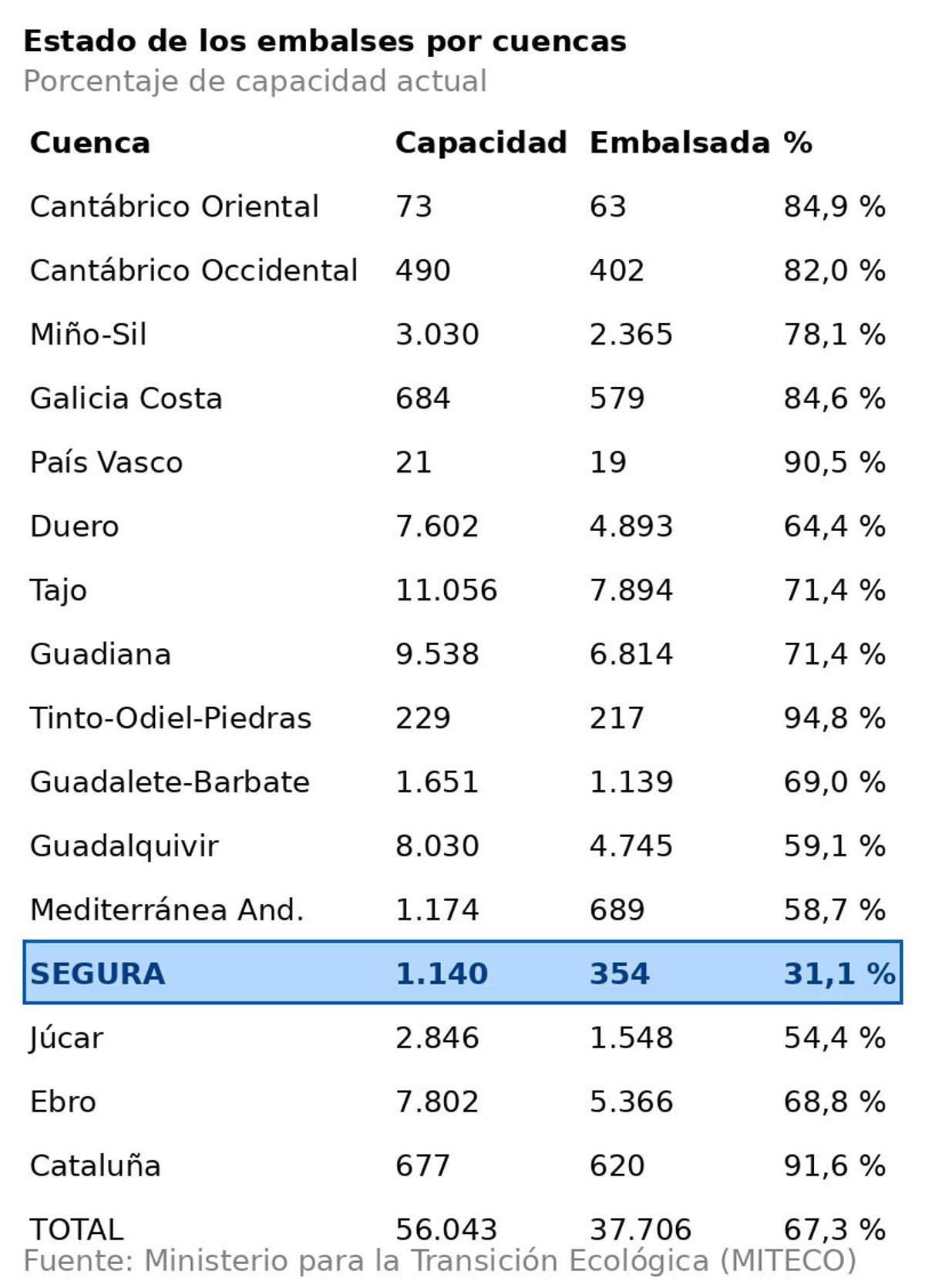 Estado de los Embalses