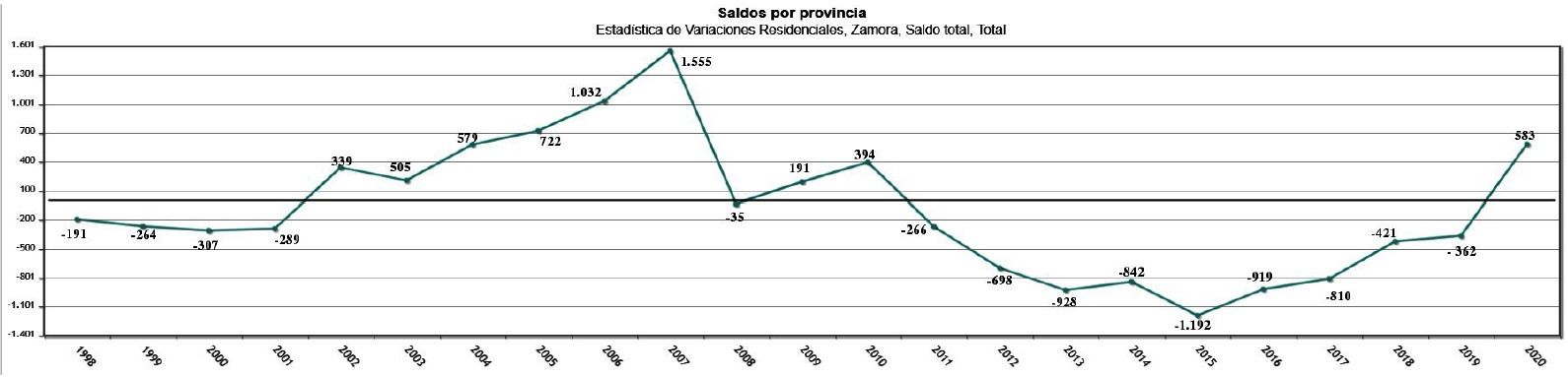 Evolución del saldo de variaciones residenciales en Zamora