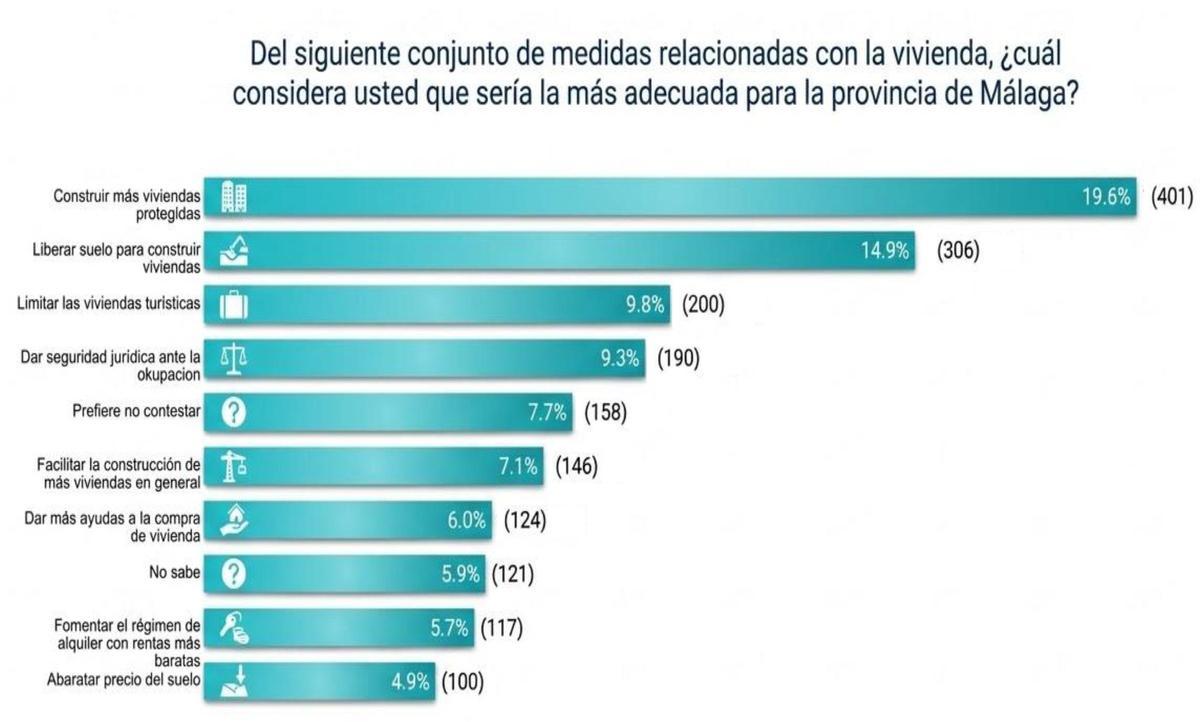 Soluciones propuestas para solucionar el problema de la vivienda