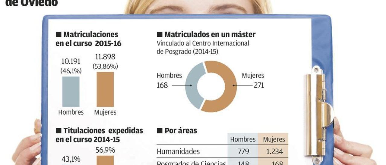 Las mujeres ocupan sólo un 15% de las cátedras de la Universidad de Oviedo