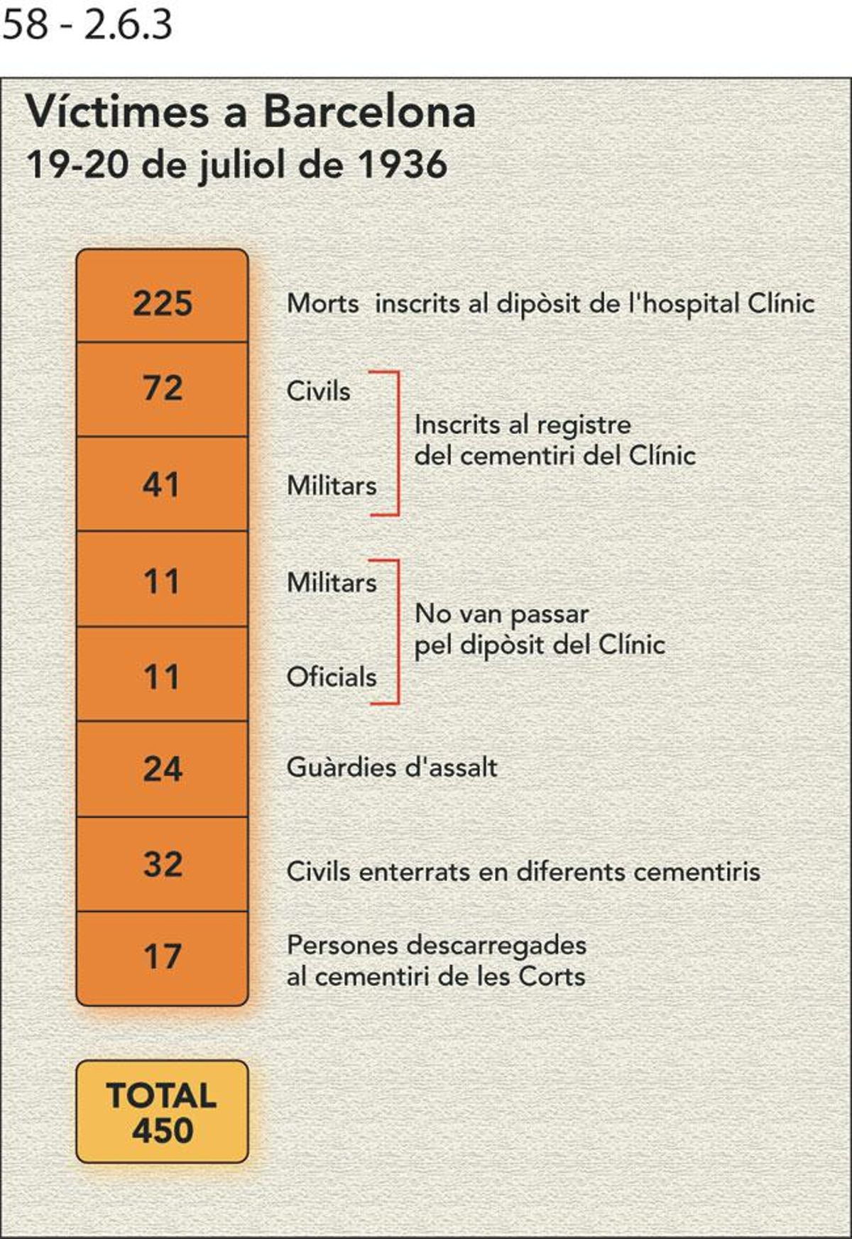 El nombre de víctimes mortals a Barcelona entre el 19 i el 20 de juliol de 1936 va pujar a 450.