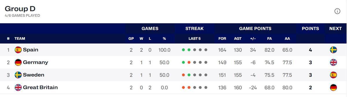 La clasificación del Grupo D del Eurobasket el 20 de junio