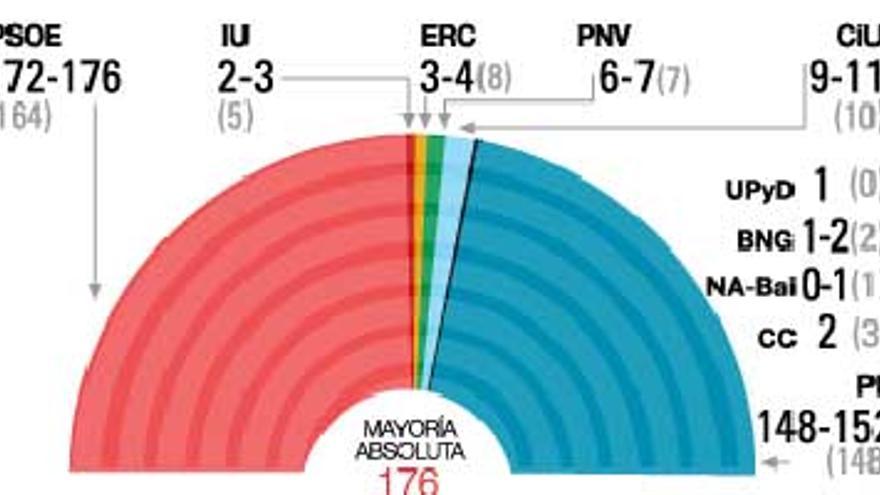 El PSOE gana las elecciones generales, según todas las encuestas