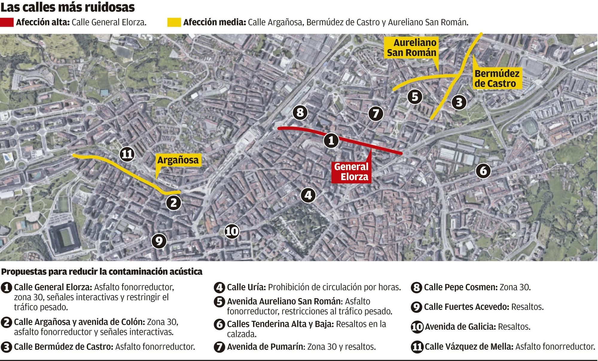 El nivel de ruido en Oviedo se desplomó desde 2013 por las limitaciones al tráfico