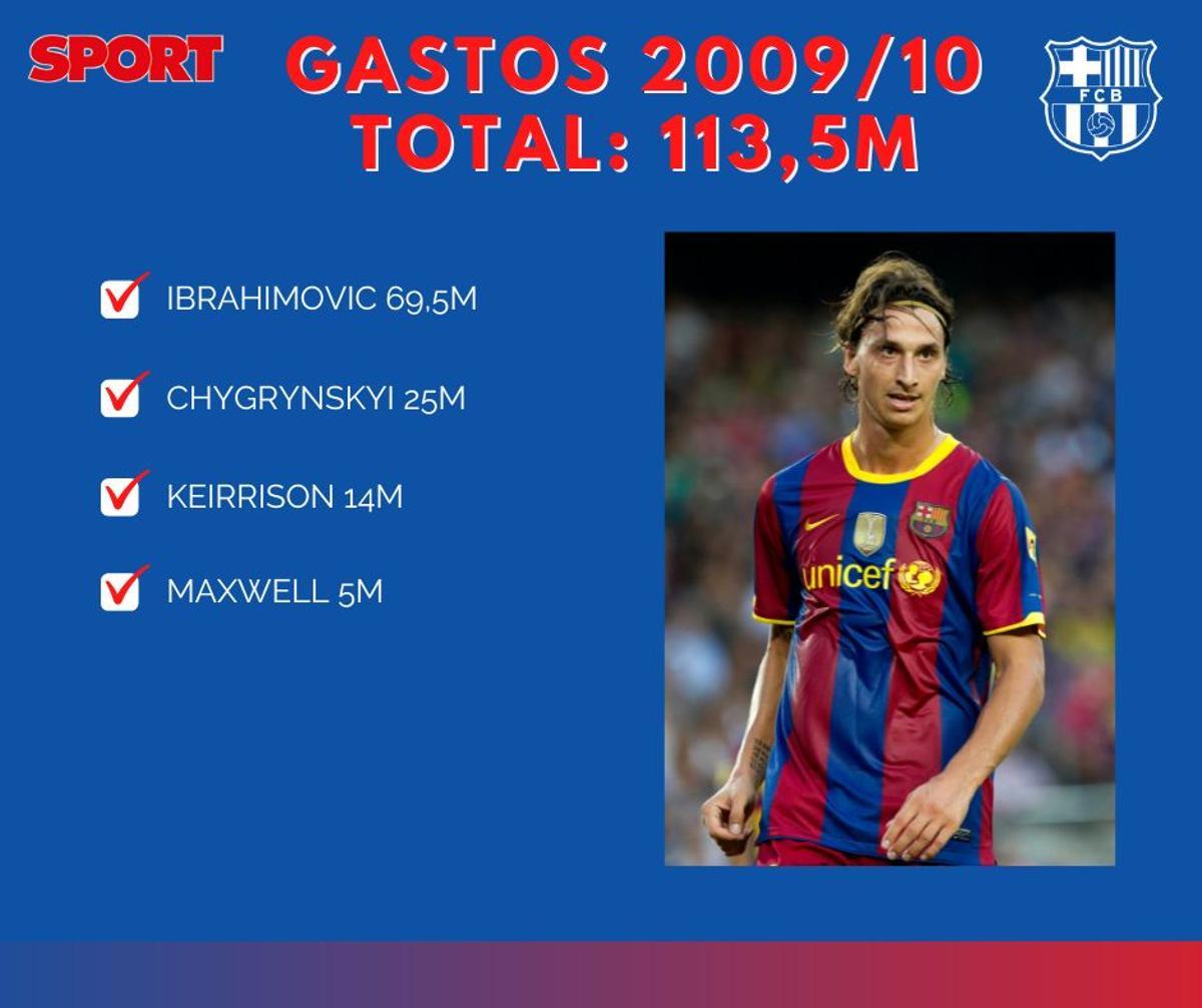 2009/10 - Gastos 2009/10 - Gastos