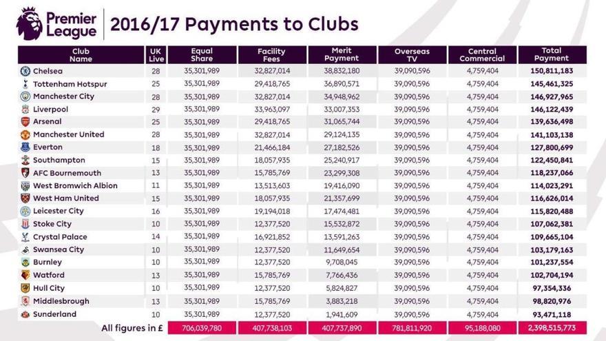 Así ha repartido la Premier League los ingresos de TV de la 16/17