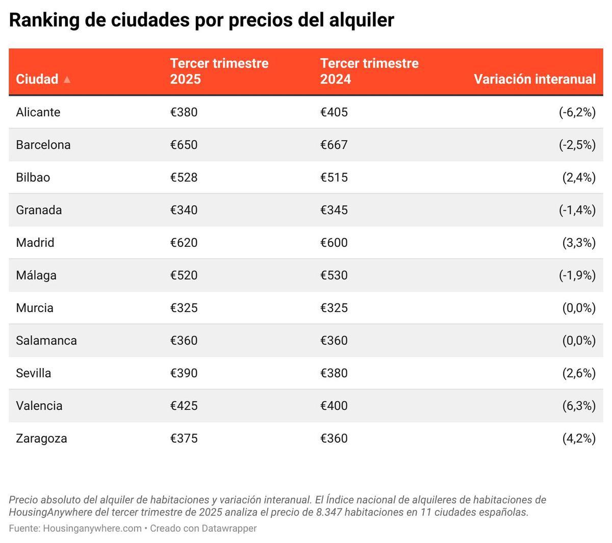 Precio por habitación