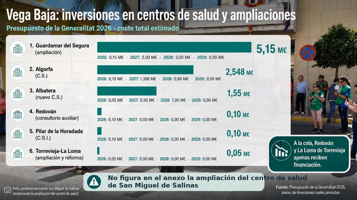 Inversiones en centros de salud y ampliaciones para 2026