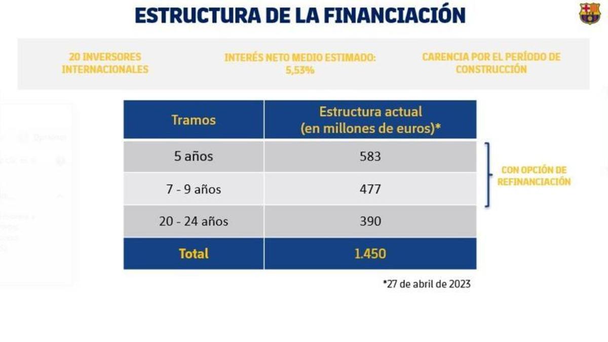 La estructura de la financiación del Espai Barça.