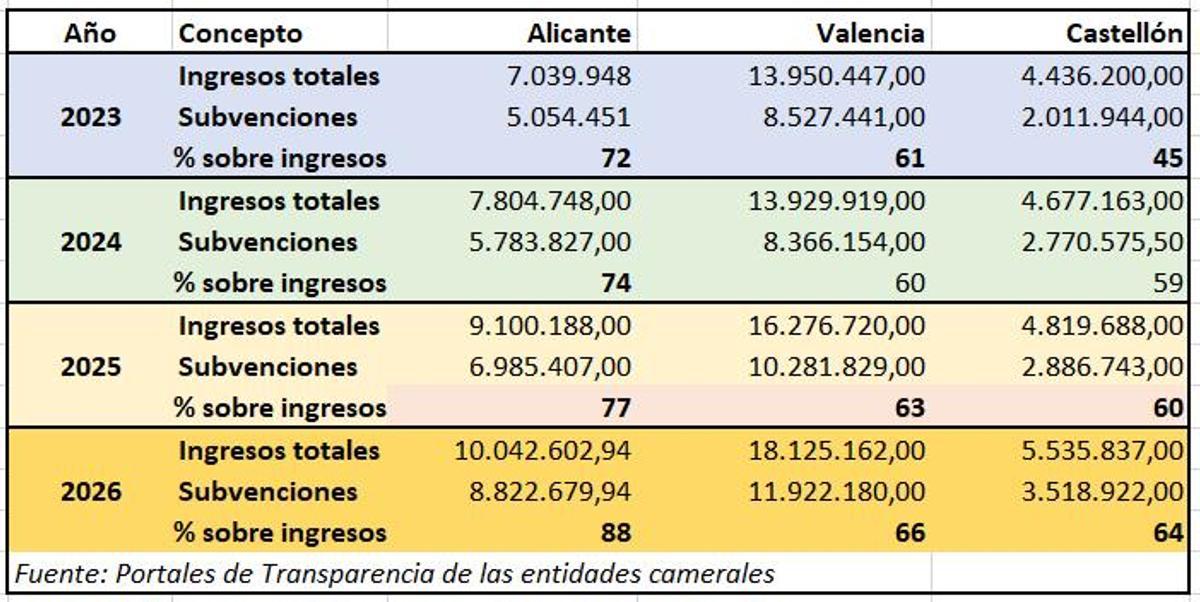 Comparativa presupuestaria del reparto de ingresos públicos en las cámaras de Alicante, Valencia y Castellón.