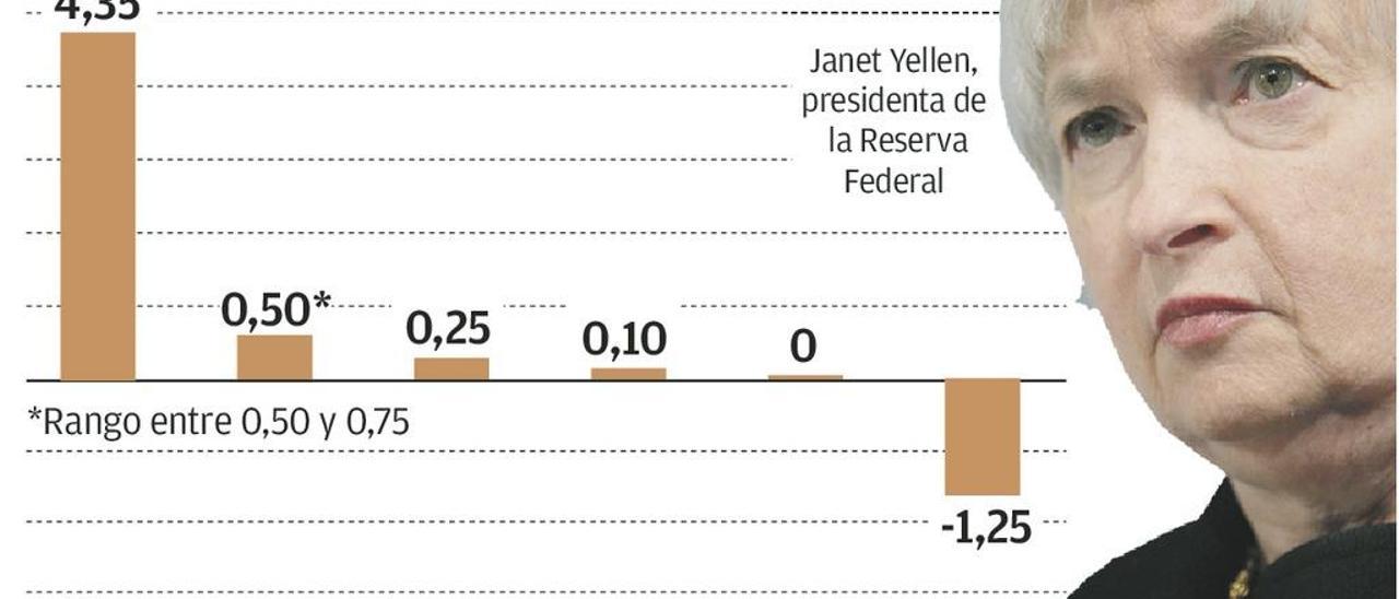 La Reserva Federal reanuda la subida gradual de los tipos