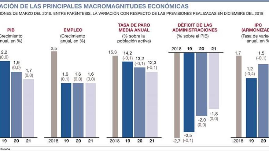 El Banco de España sigue con sus previsiones de crecimiento