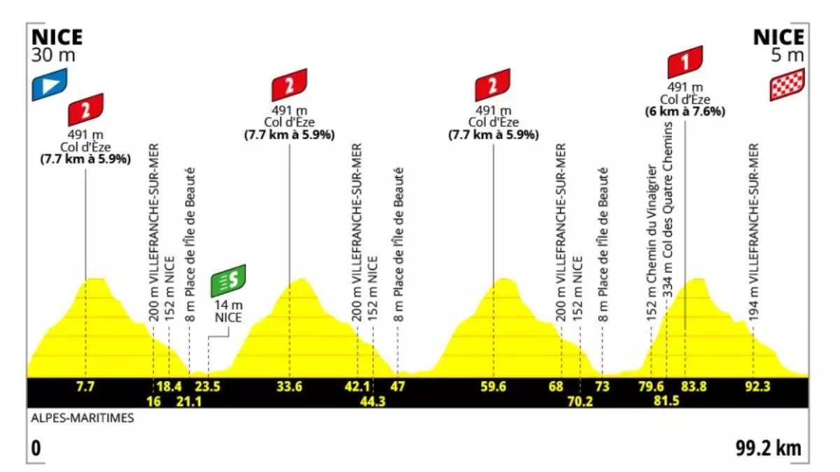 Etapa 9 del Tour de Francia Femenino 2026: perfil, recorrido, horario y dónde ver el final en Niza gratis por TV y en directo