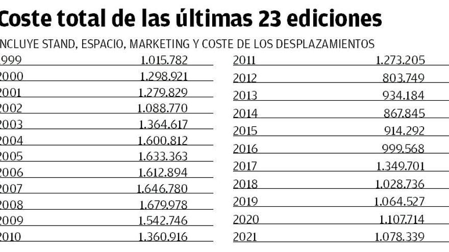 Coste total de las últimas 23 ediciones