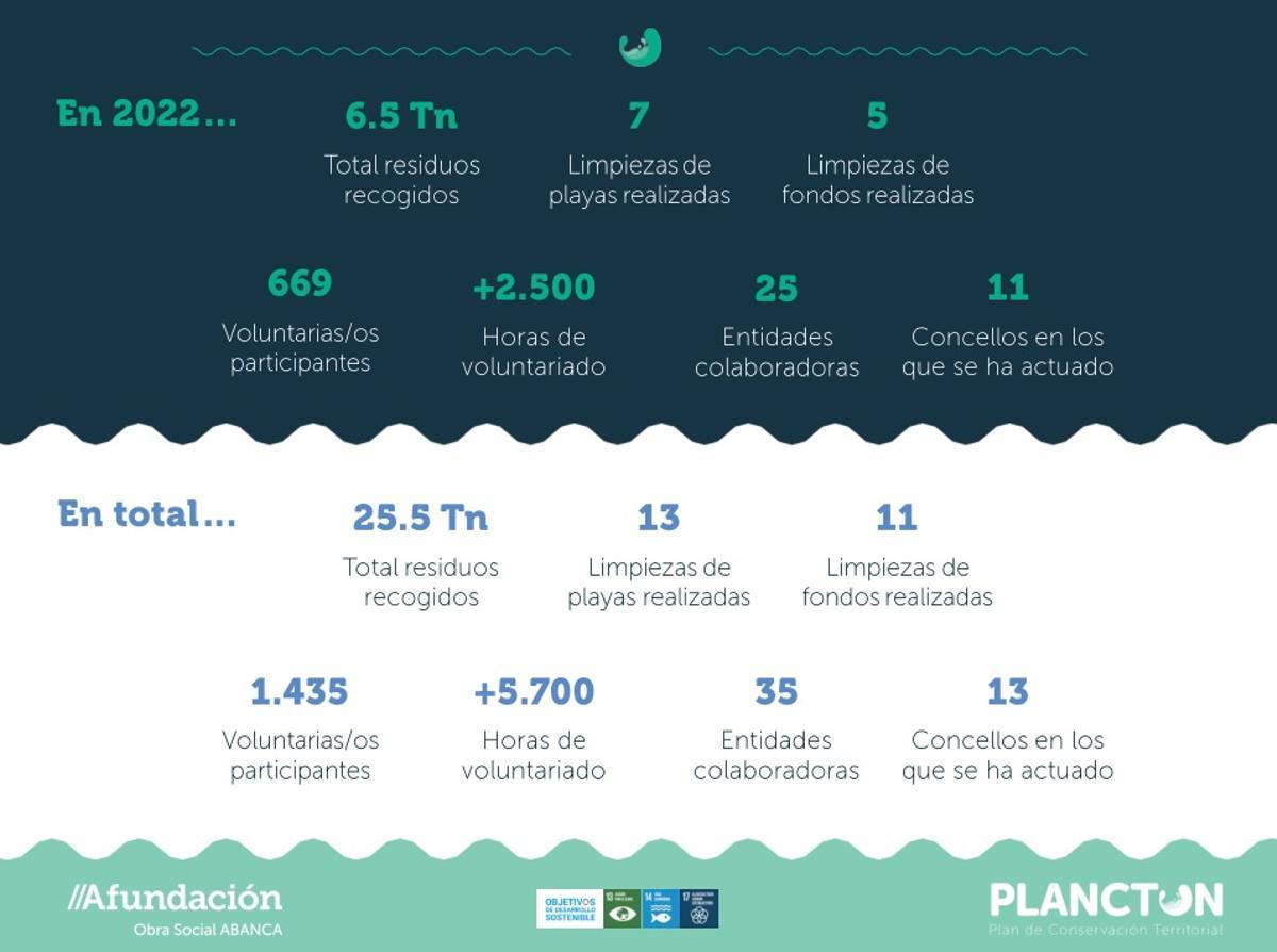 Algunos de los datos que avalan la importancia de Plancton.