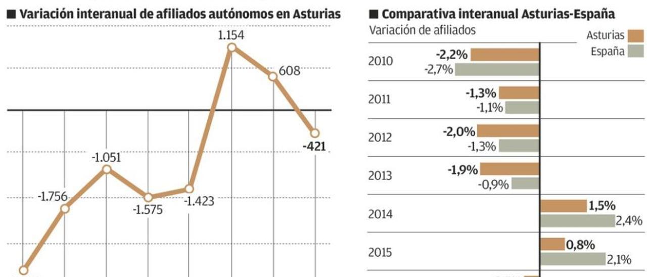 Los autónomos que trabajan en casa denuncian trabas para deducir luz y gas