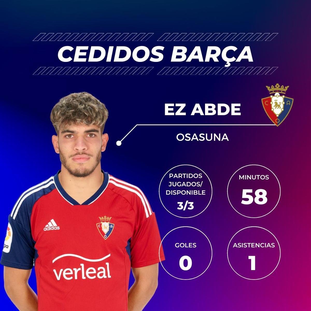 Ez Abde: Uno de los nombres propios del gran inicio de curso de Osasuna. Solo ha necesitado tres 'ratos' para ser decisivo y pedir a gritos más continuidad. Sin ninguna duda, Jagoba Arrasate aprovechará mucho más de lo que ha hecho hasta ahora la verticalidad y el desequilibrio del marroquí, que está creciendo a pasos agigantados. Ez Abde: Uno de los nombres propios del gran inicio de curso de Osasuna. Solo ha necesitado tres 'ratos' para ser decisivo y pedir a gritos más continuidad. Sin ninguna duda, Jagoba Arrasate aprovechará mucho más de lo que ha hecho hasta ahora la verticalidad y el desequilibrio del marroquí, que está creciendo a pasos agigantados.