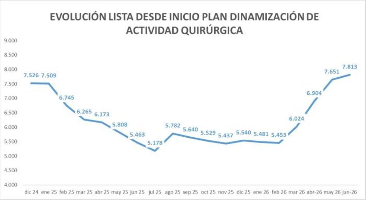 Evolución de las listas de espera en Aragón.