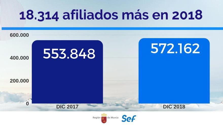 La Región ganó 50 trabajadores al día en 2018