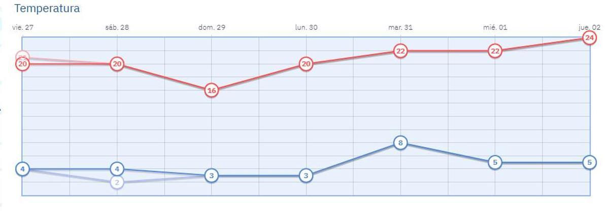 Temperaturas esperadas para la Semana Santa en Toledo
