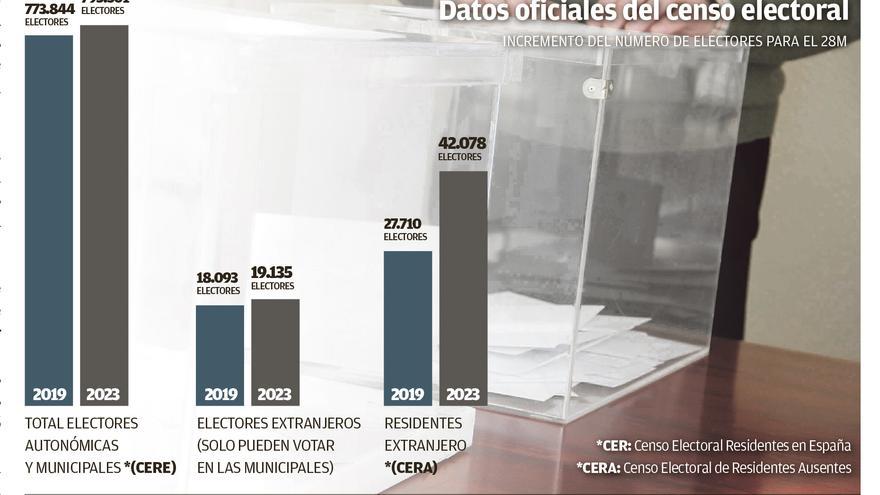 42.078 jóvenes podrán votar por primera vez en Balears el 28M