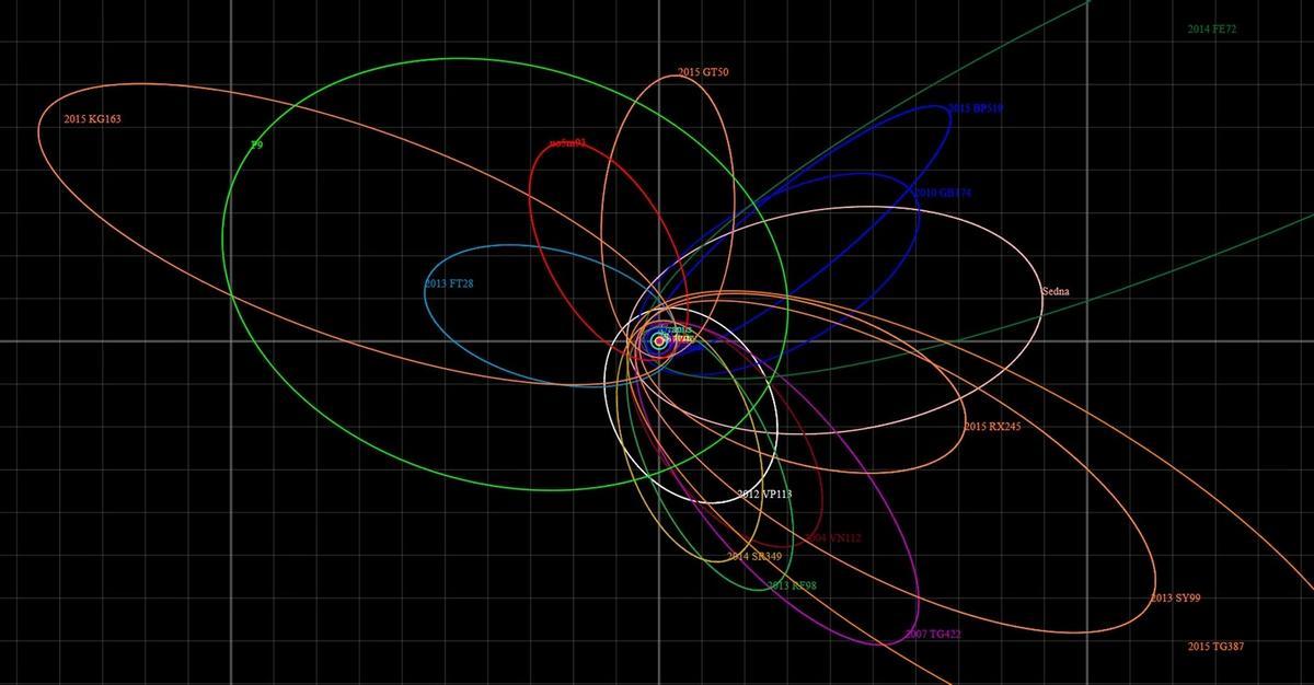 Representación esquemática de seis objetos transneptunianos originales y ocho adicionales cerca de su perihelio (en color púrpura), con la órbita hipotética del Planeta Nueve (en verde).