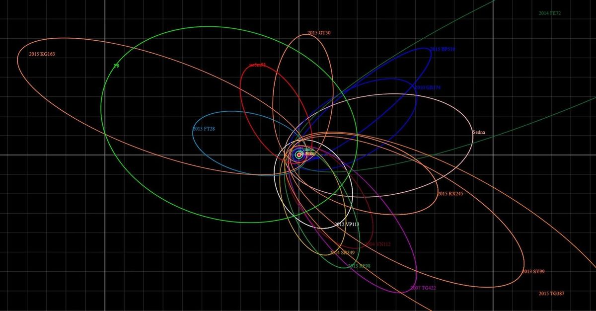 Representación esquemática de seis objetos transneptunianos originales y ocho adicionales cerca de su perihelio (en color púrpura), con la órbita hipotética del Planeta Nueve (en verde).