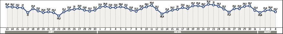 Evolució de les temperatures l&#039;últim mes i mig a Puigcerdà