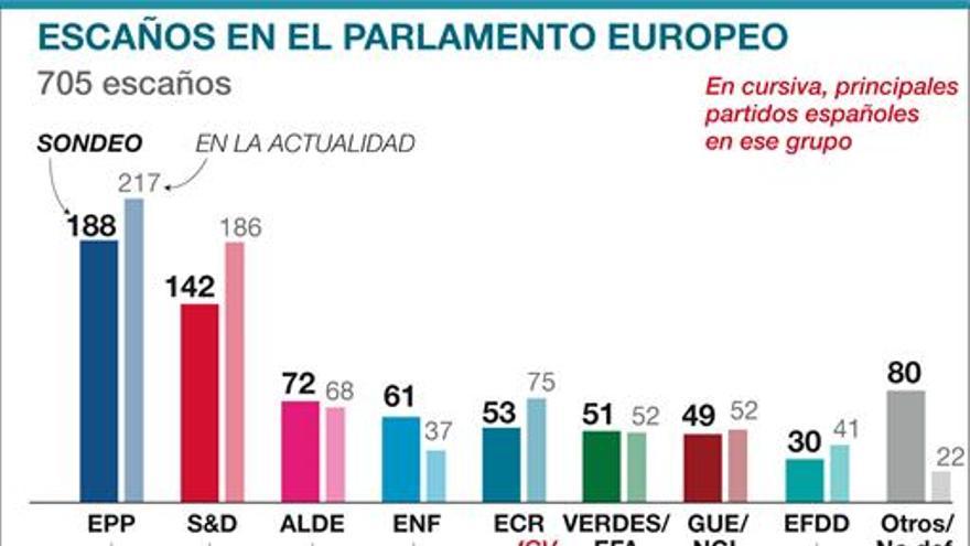 Un sondeo da al PSOE la victoria en las europeas