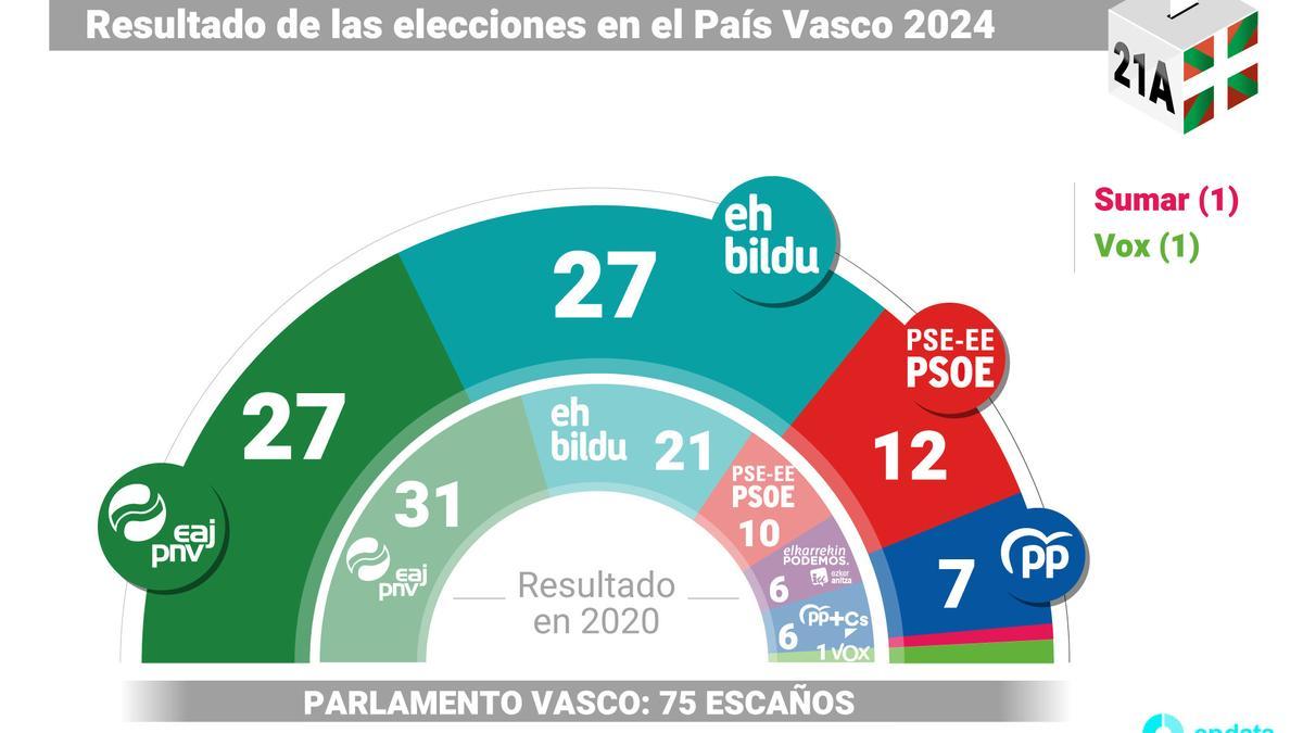 Das Wahlergebnis im Baskenland.