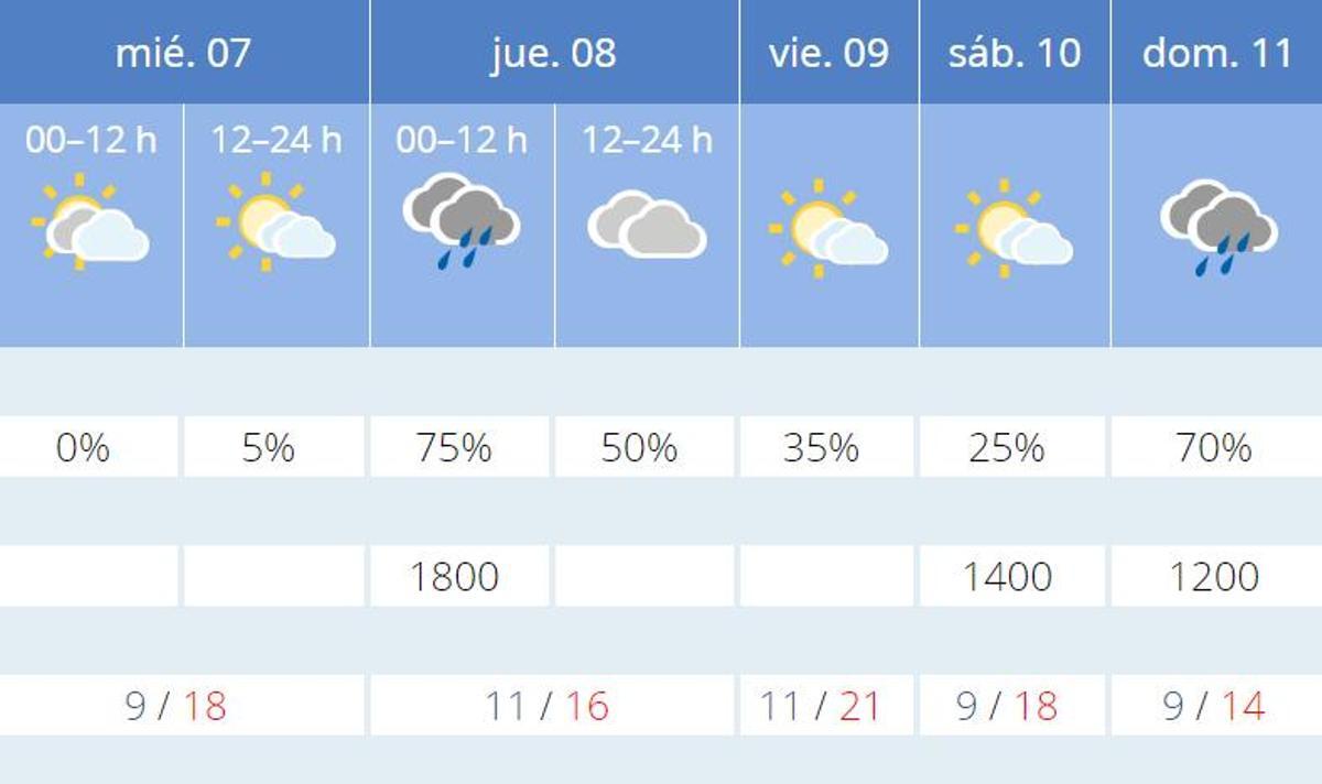 El tiempo en València para el resto de la semana según Aemet.es