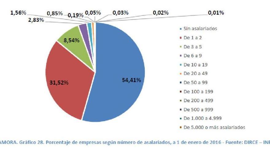 La economía de Zamora, sexta del ranking regional
