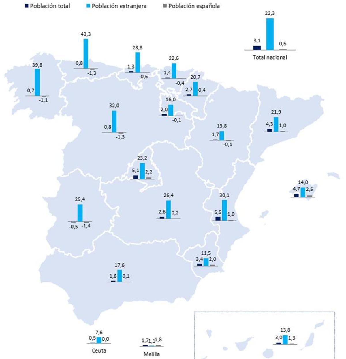 Crecimiento de la población por comunidades autónomas en puntos porcentuales (desde 2022 a 2024)