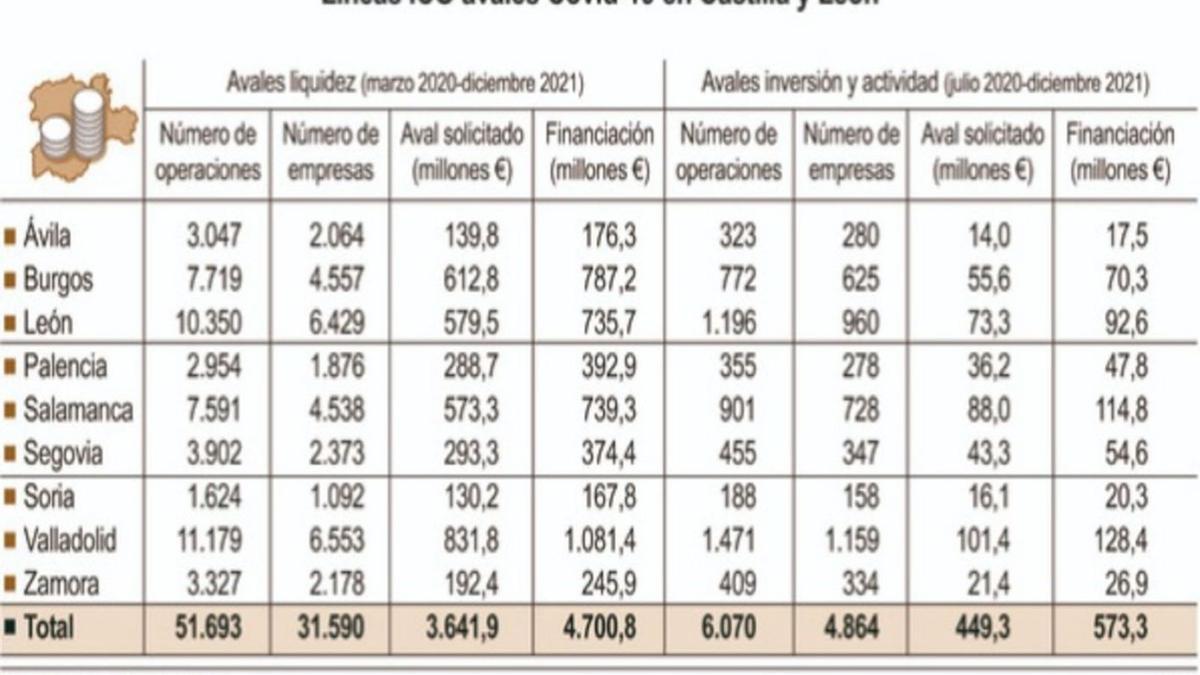 El ICO avaló 192 millones de euros a más de 2.000 empresas de la provincia