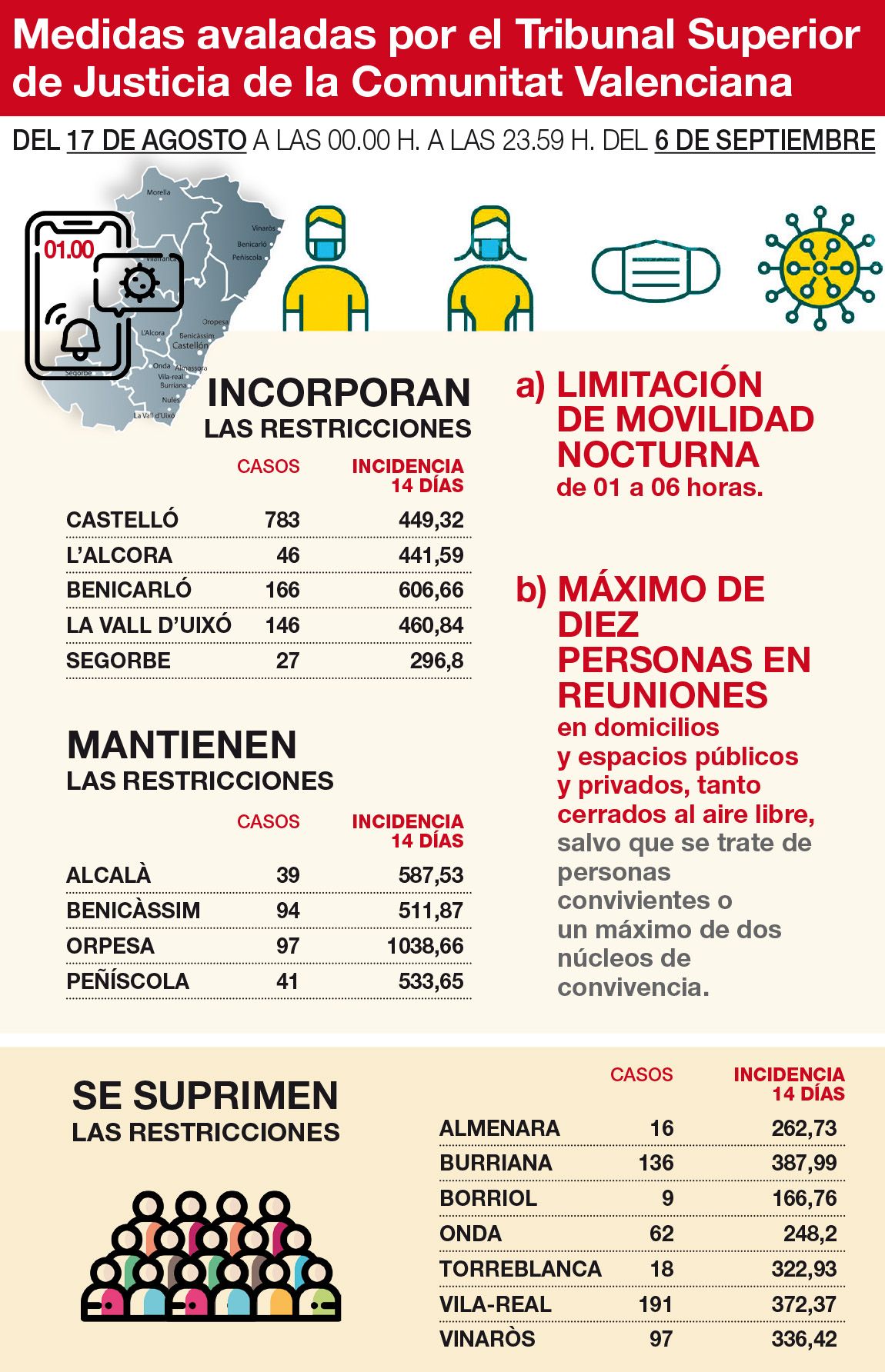 Así quedan los cambios en los municipios afectados por el toque de queda y la limitación a las reuniones.