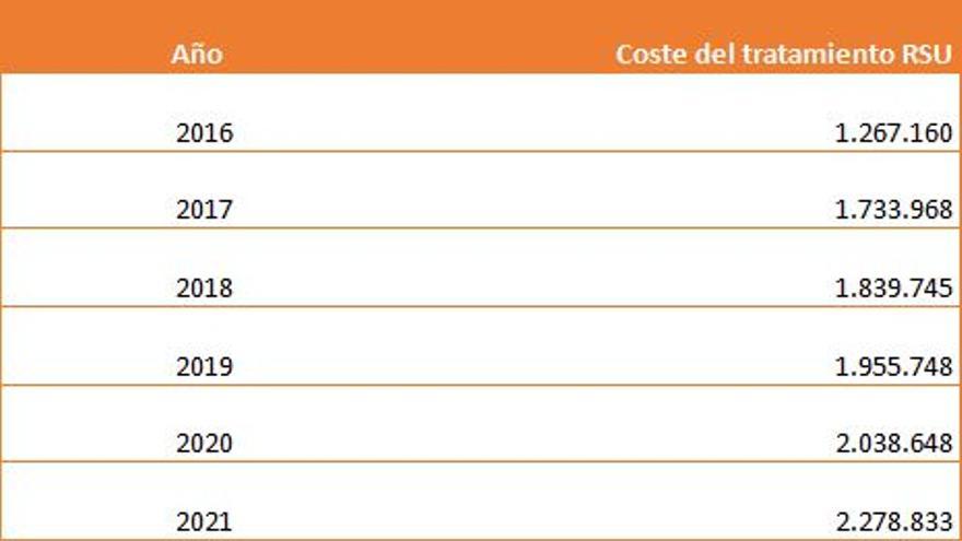 Tabla de costes